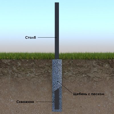Схема точечного бетонирования столбов