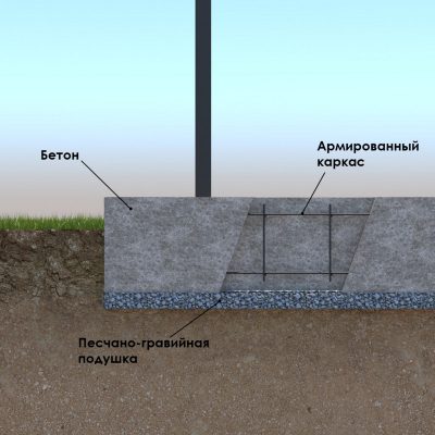 Схема точечного бетонирования столбов